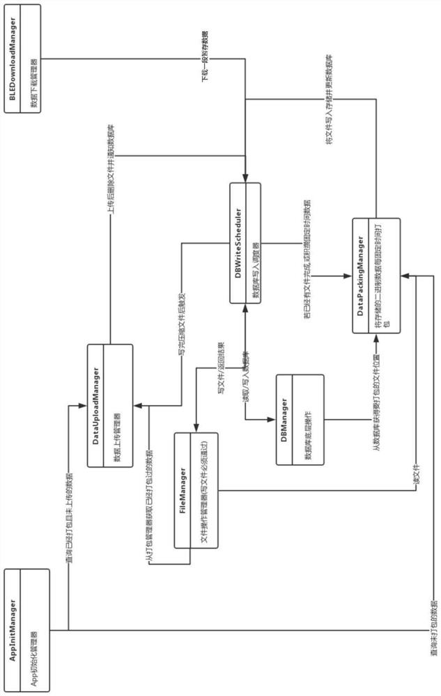 A Data Interaction Method