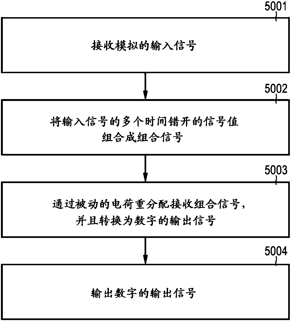 Analog/digital conversion with analog filtering