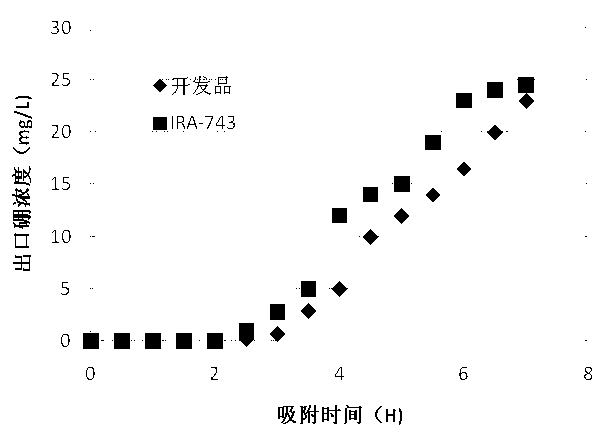 Radiation synthetic method for high-speed selective adsorption material