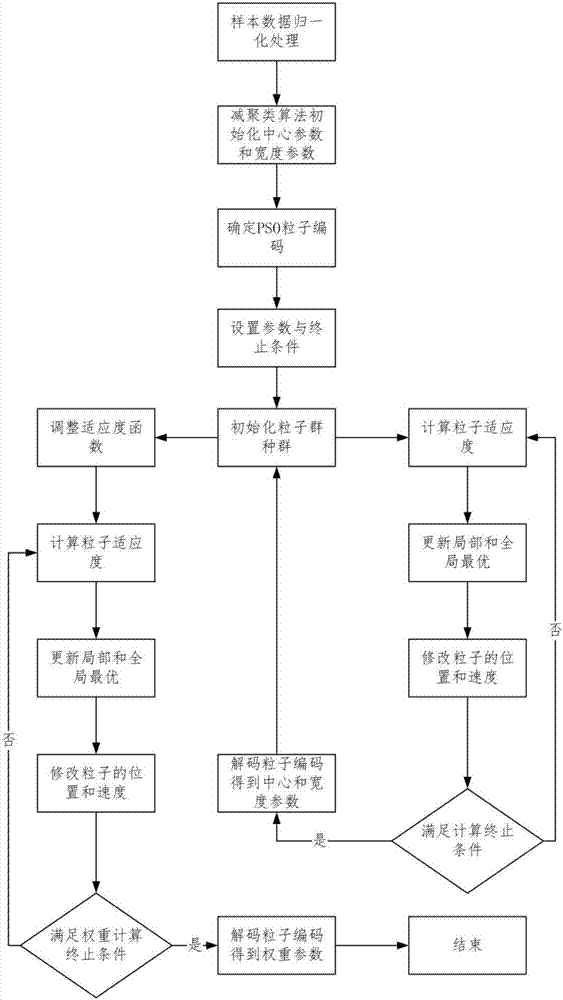 WSN wireless communication module fault diagnosis method based on fuzzy neural network