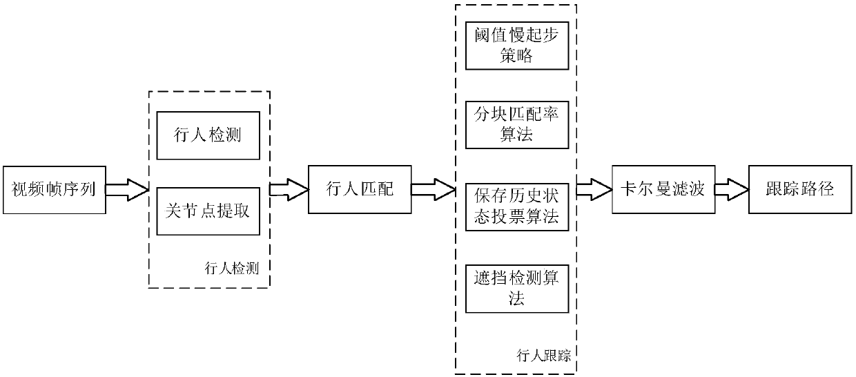 Deep-learning-based multi-target pedestrian detection and tracking method