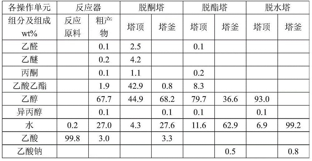 Method for producing ethanol by acetic acid hydrogenation