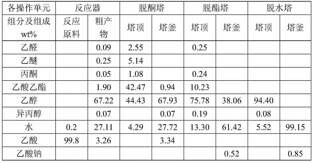 Method for producing ethanol by acetic acid hydrogenation