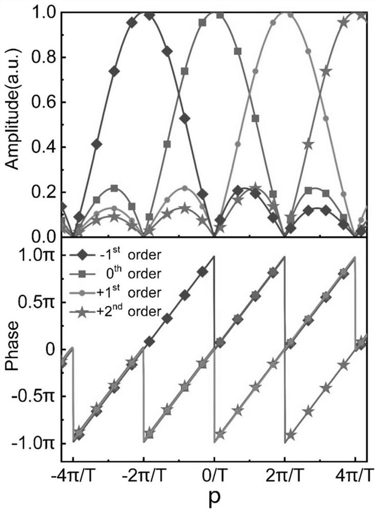 High-efficiency electromagnetic wave frequency conversion time-domain metasurface