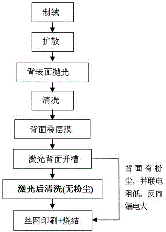 Backside laser membrane opening method and system of back passivation solar cell