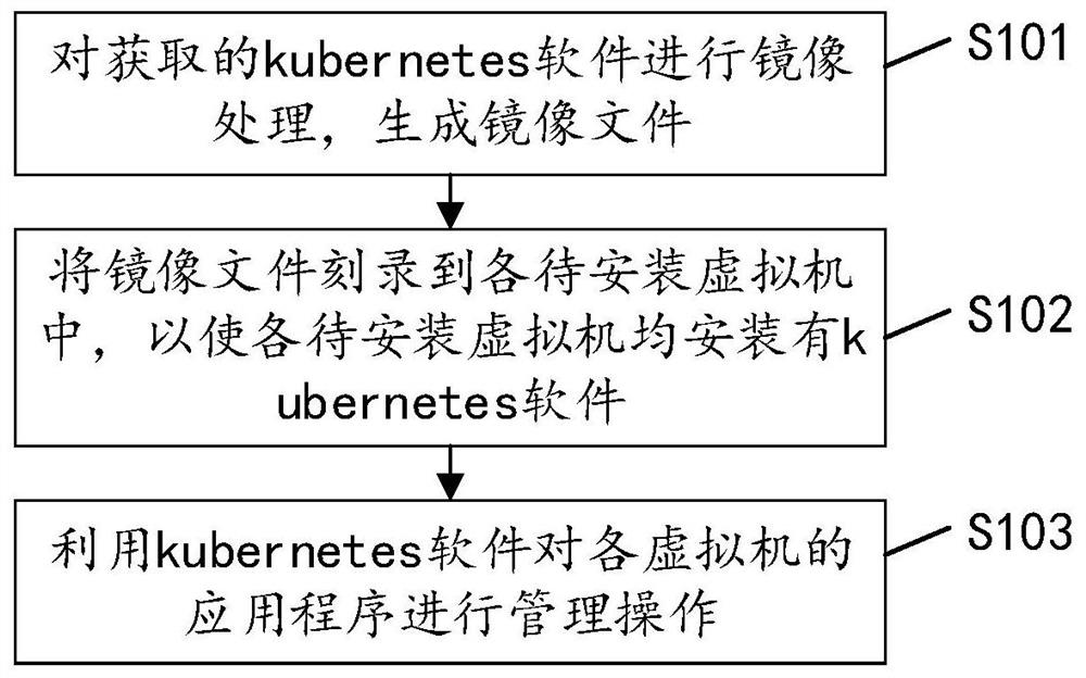 Virtual machine application management method, apparatus, device and readable storage medium