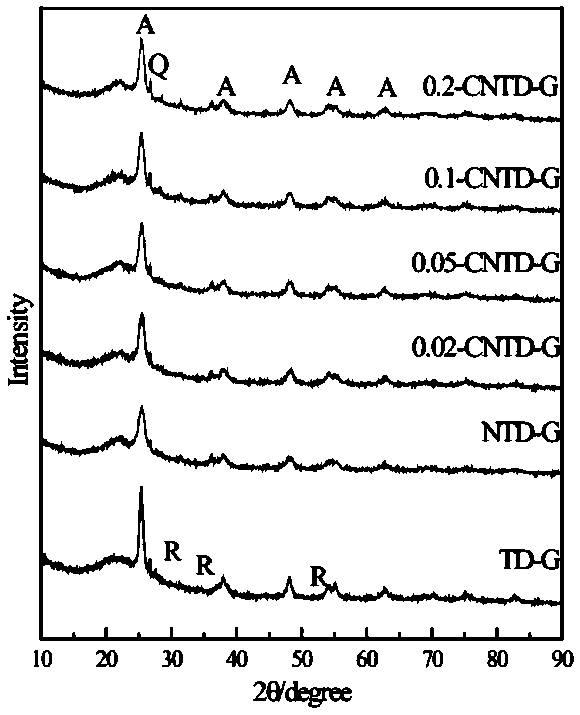 Preparation method and application of Ce/N co-doped TiO2/acid-leached diatomite composite spheres