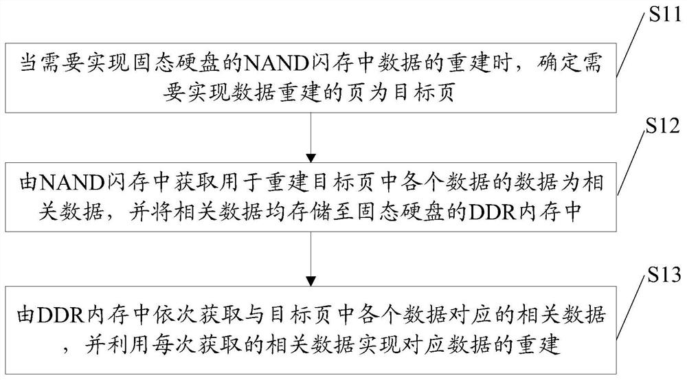 A data reconstruction method, device, equipment and computer-readable storage medium