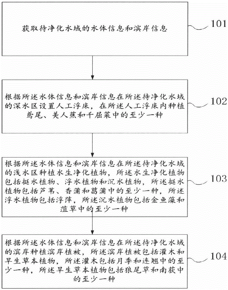 Comprehensive water purification method based on shallow/deep water plants and shoreland vegetation