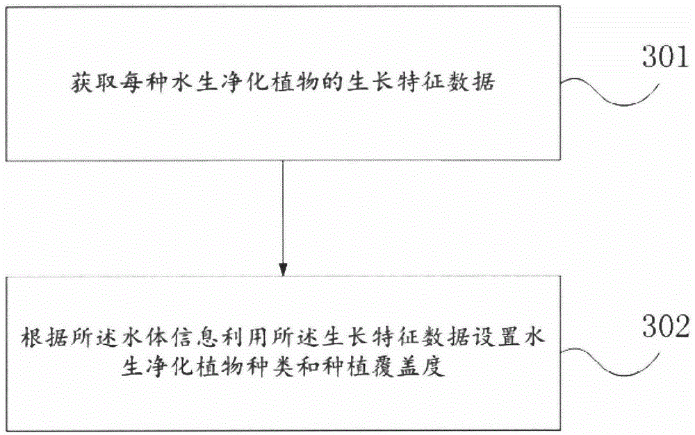 Comprehensive water purification method based on shallow/deep water plants and shoreland vegetation