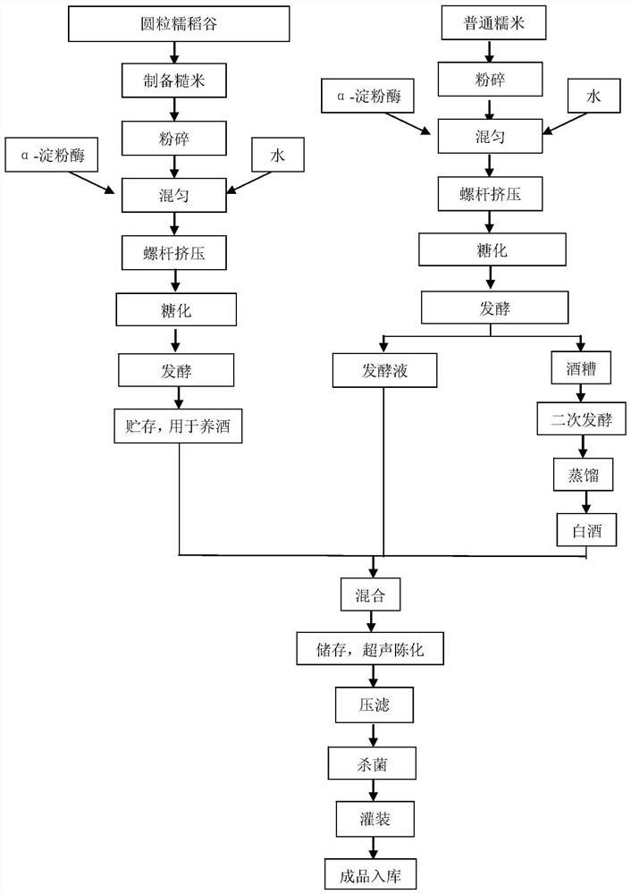 A method for preparing rice wine with high oxidation resistance by screw extrusion, enzymatic method and ultrasonic aging technology