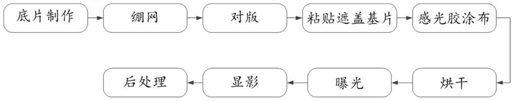 A kind of manufacturing method of automobile glass heating line printing screen