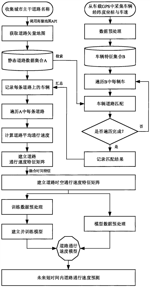 Urban main road speed prediction method based on big data and deep learning