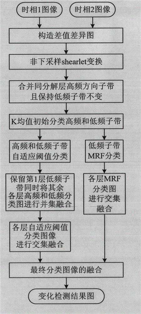 NSST (NonsubsampledShearlet Transform) domain MRF (Markov Random Field) and adaptive threshold fused remote sensing image change detection method