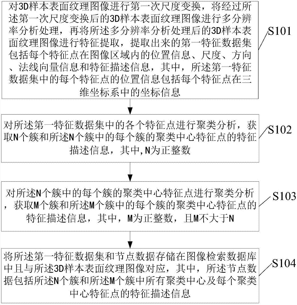 Method for generating image retrieval database, method and device for augmenting reality