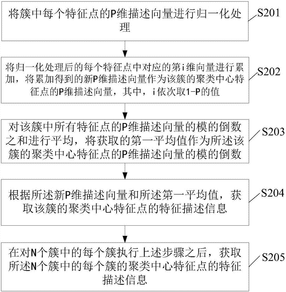 Method for generating image retrieval database, method and device for augmenting reality