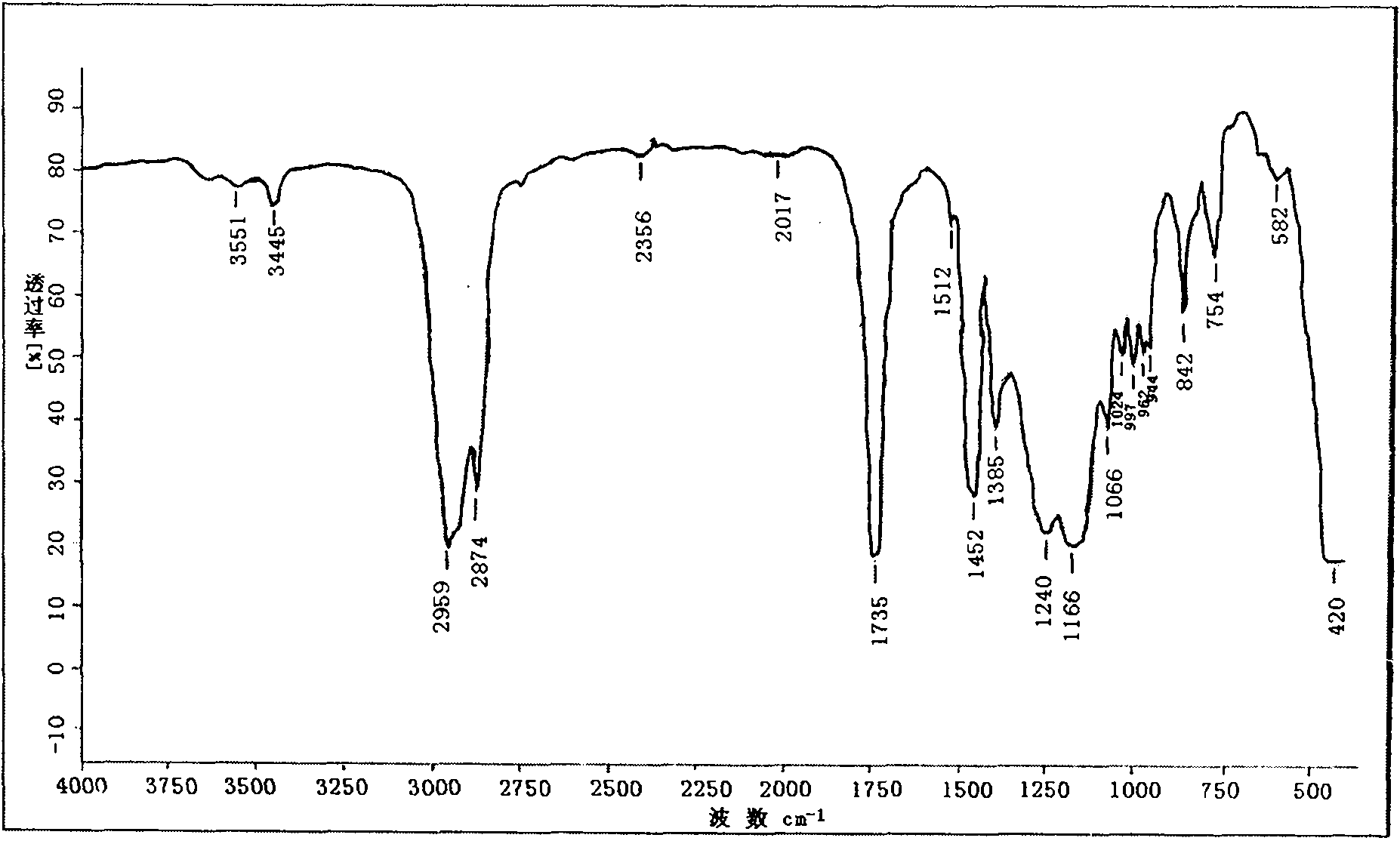 Preparation method of nuclear shell structure high-silicon silicone acrylic emulsion used for building exterior wall