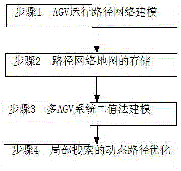 Modeling and optimizing method for AGV dispatching management