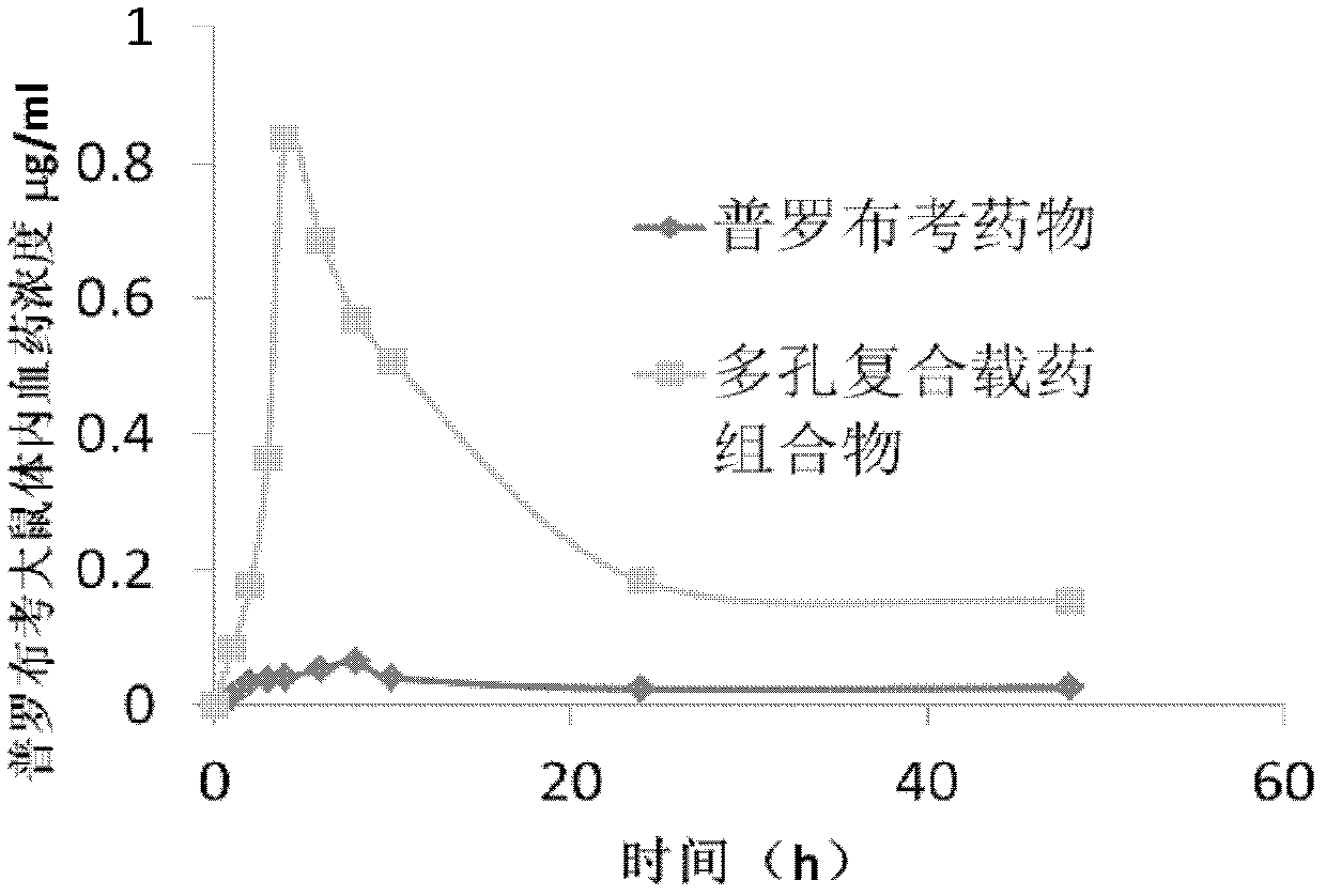 Porous composite medicine-loaded composition for improving oral absorption for probucol, and preparation method of porous composite medicine-loaded composition