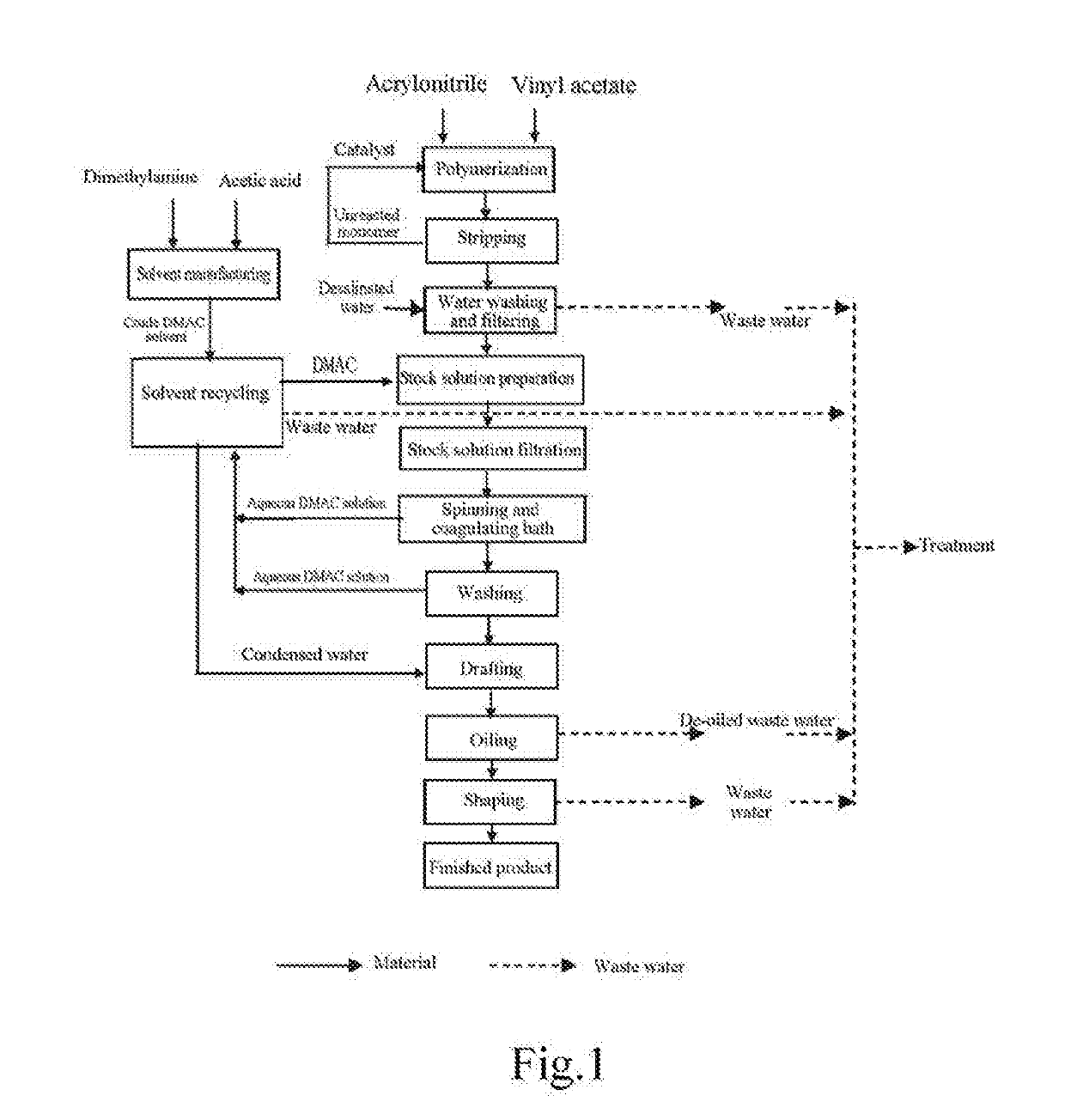 Method for treating waste water and recovering resources in acrylic fiber production