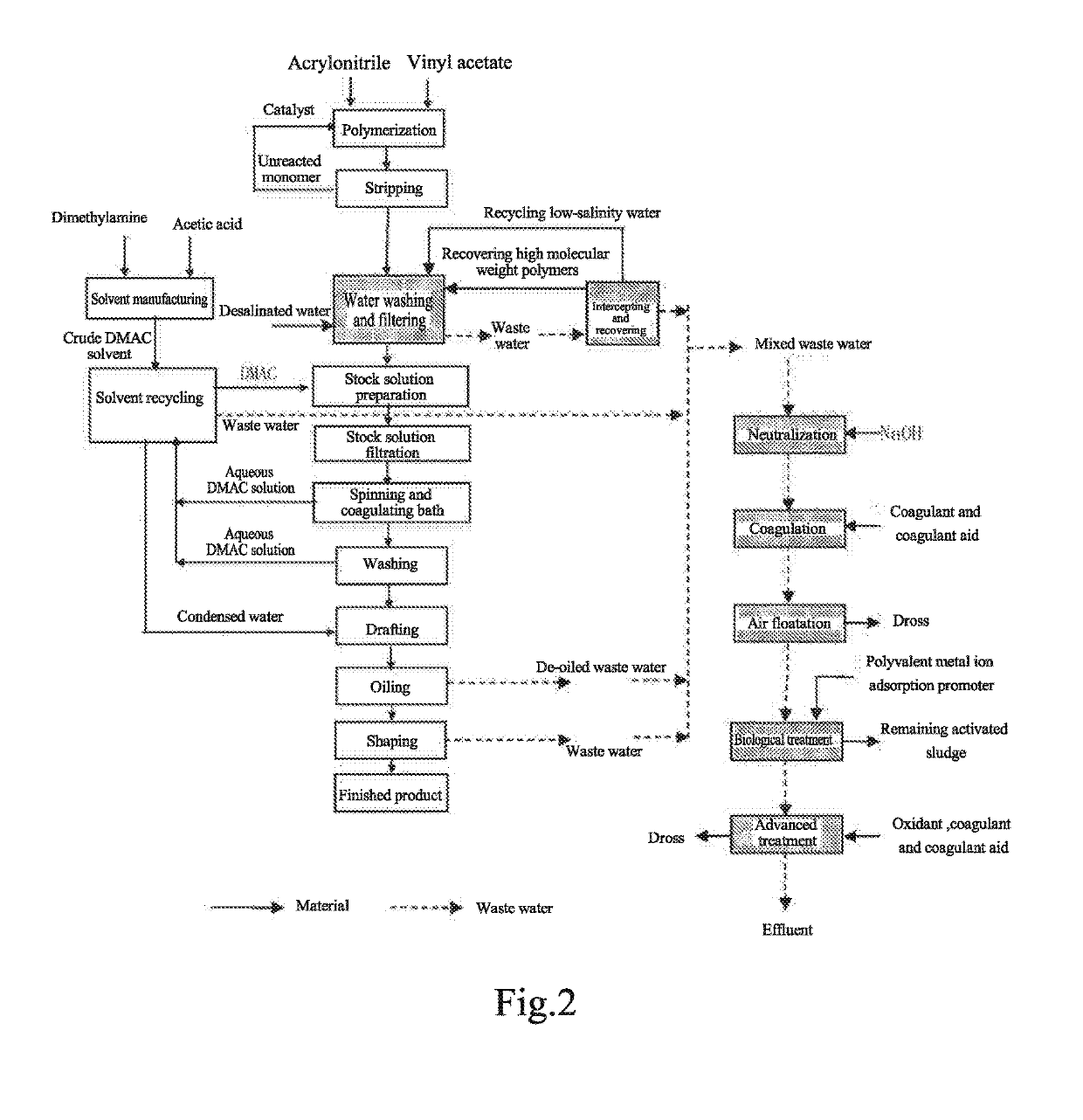 Method for treating waste water and recovering resources in acrylic fiber production