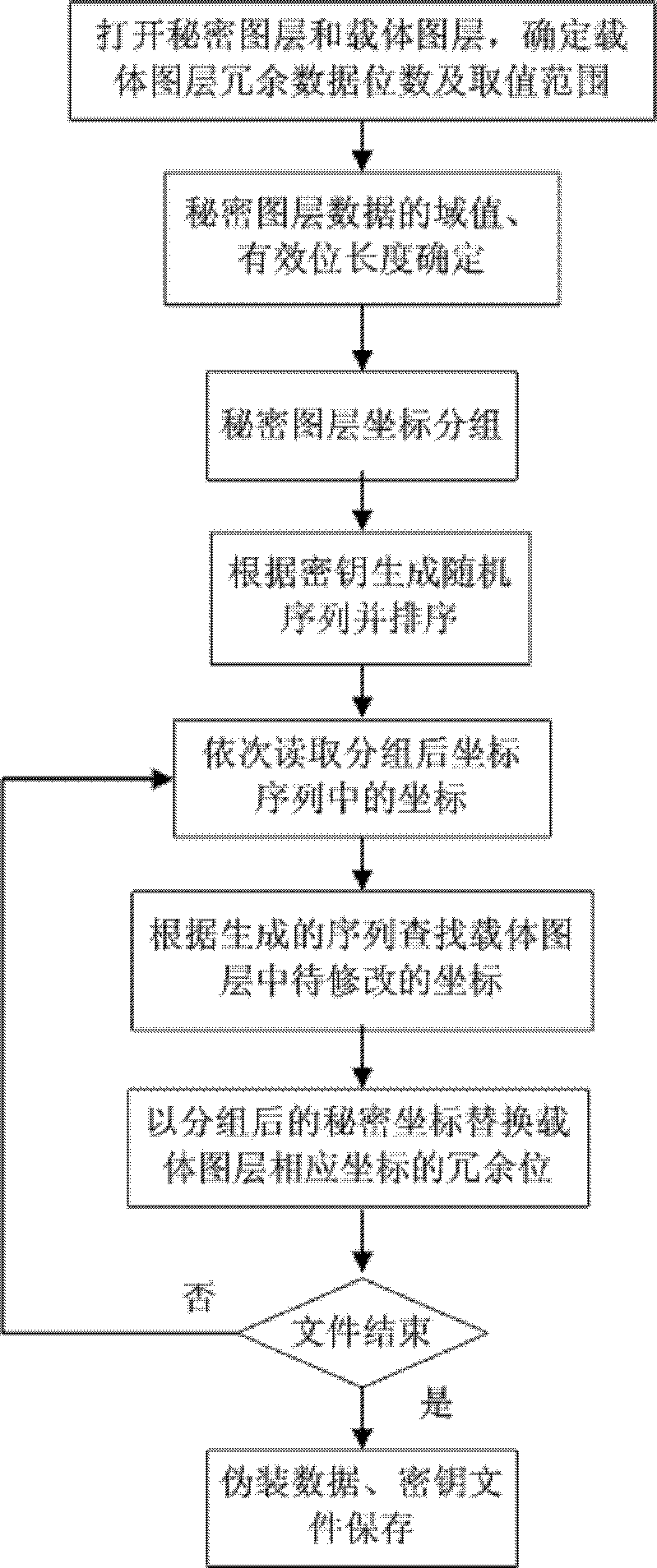 Point type GIS vector data disguise and recovery method based on redundant bit replacement