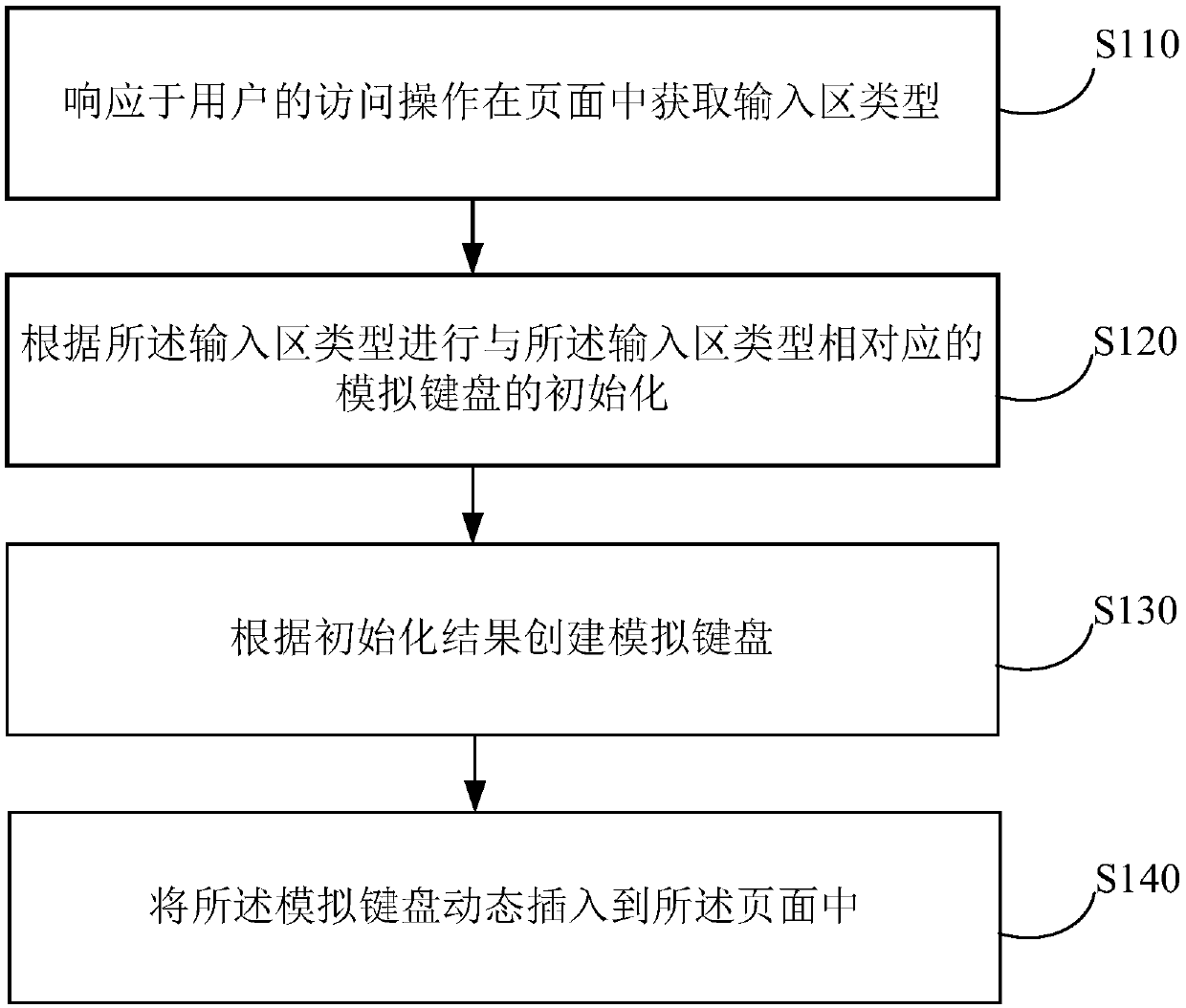 Method and device for generating simulation keyboard, electronic equipment and computer readable medium