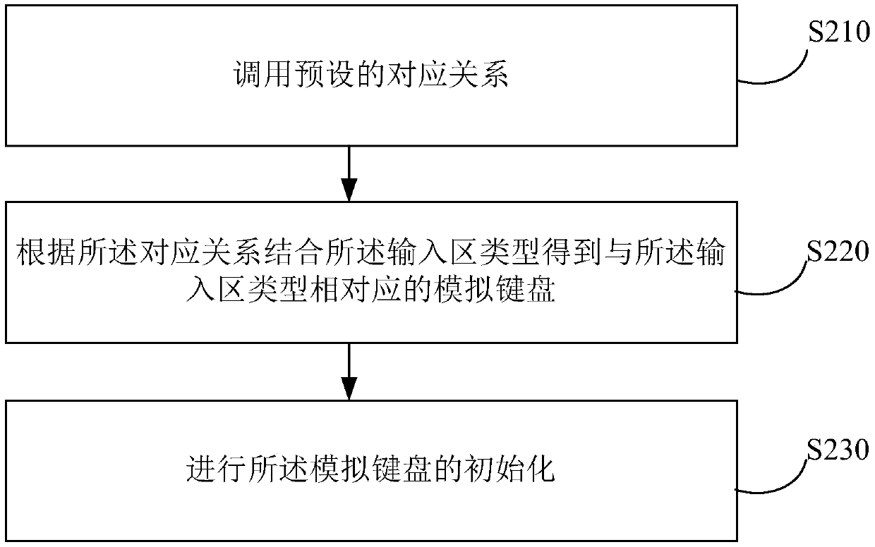 Method and device for generating simulation keyboard, electronic equipment and computer readable medium