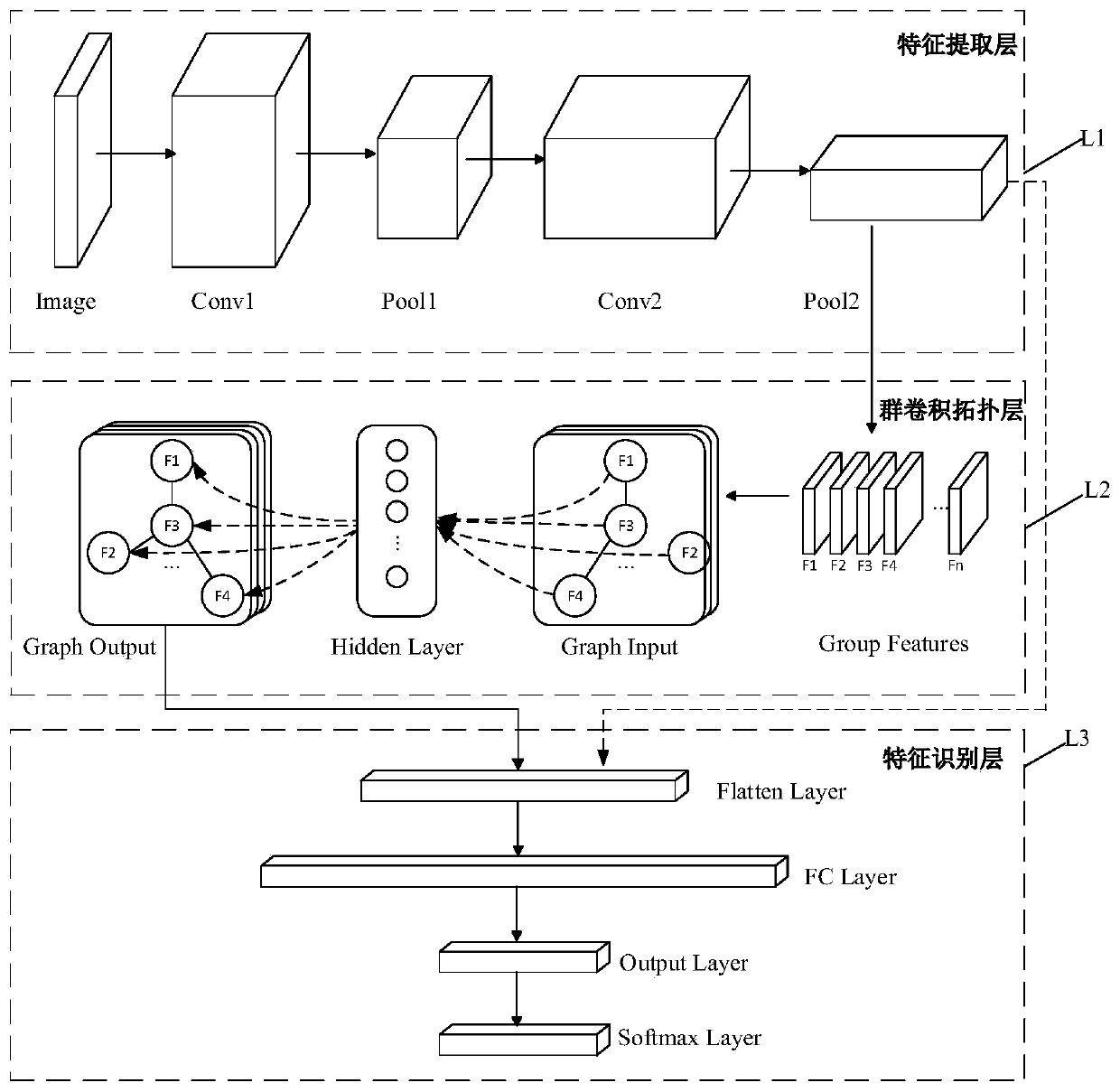 Deep learning network based on group convolution feature topological space and training method thereof