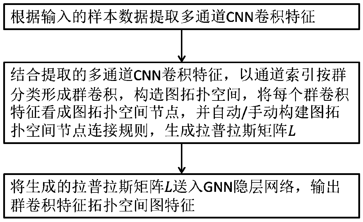 Deep learning network based on group convolution feature topological space and training method thereof