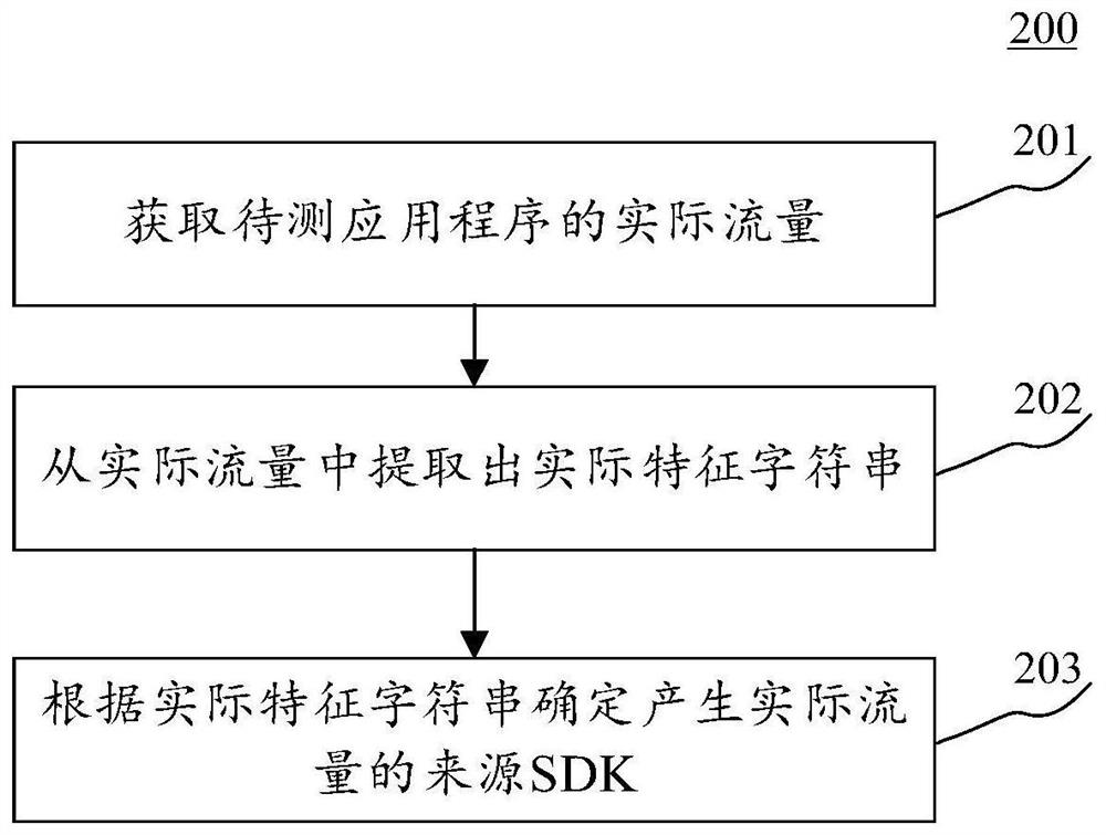 Method and device for determining flow generation source, equipment and storage medium