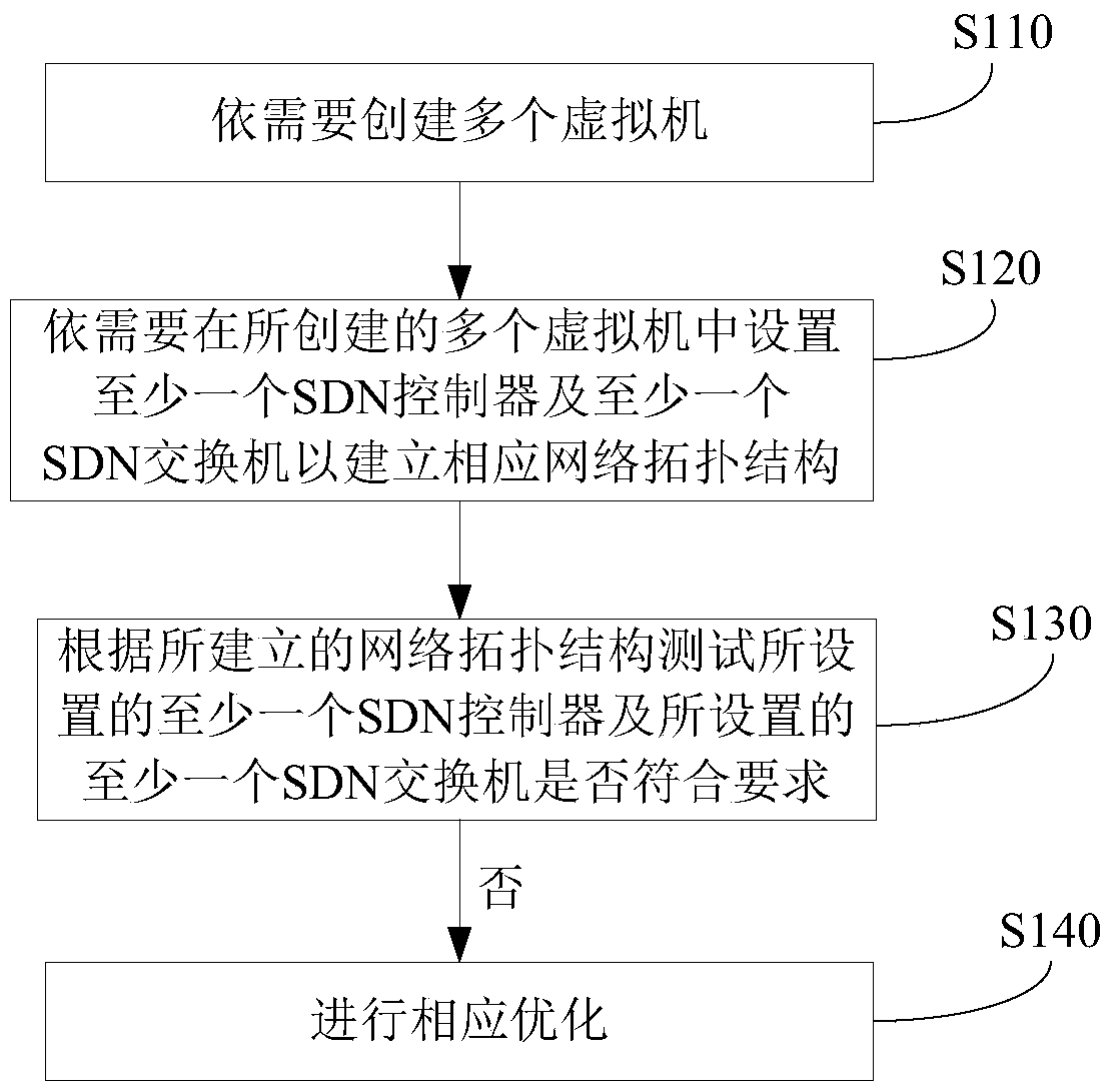 Software-defined network simulation system and method based on openstack