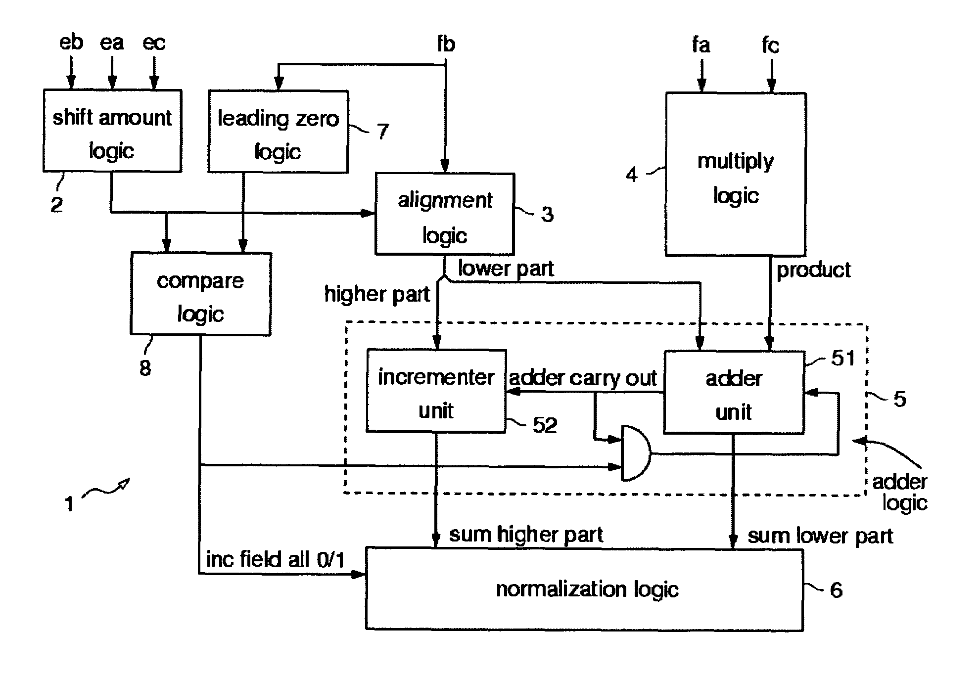 Floating point unit with fused multiply add and method for calculating a result with a floating point unit