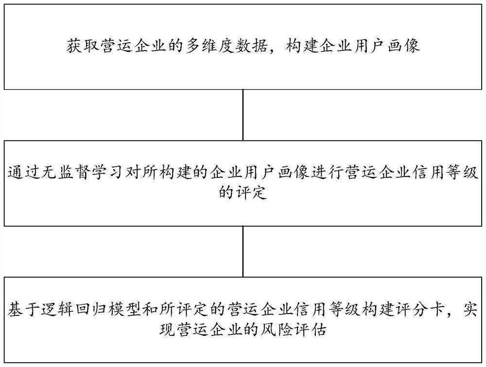 Operating enterprise risk assessment method and system based on logistic regression score card