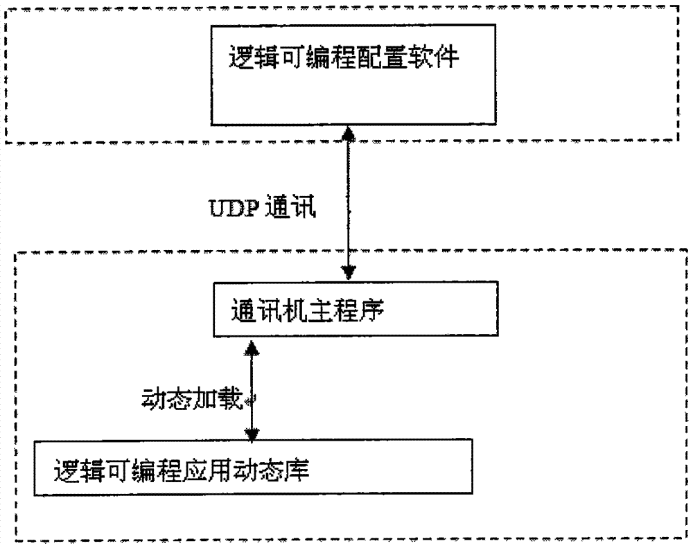 Method for realizing logic programming in communication management machine