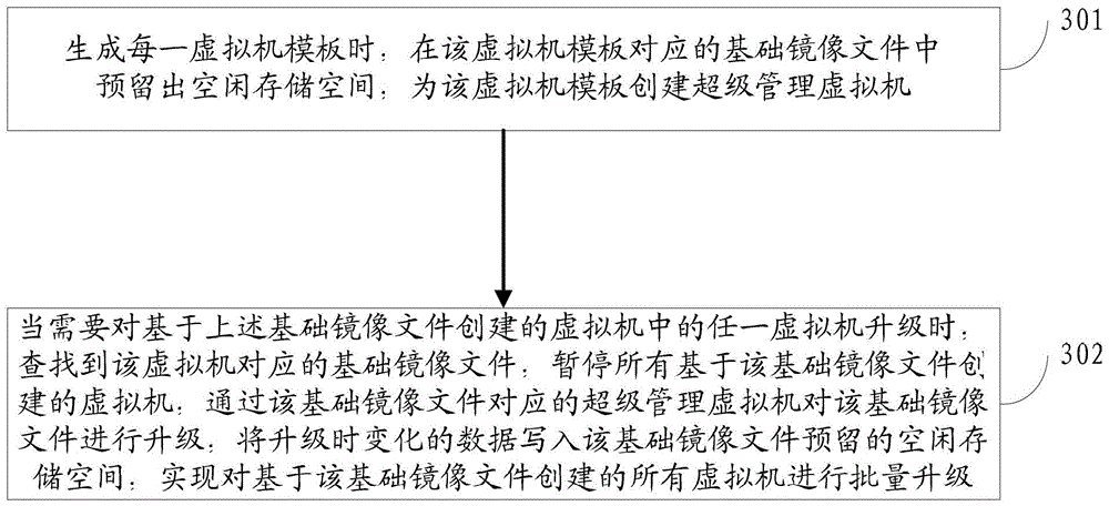 Method and device for virtual machine upgrade