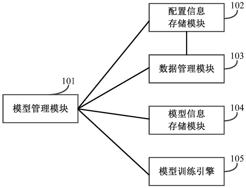 Machine learning engine service system, model training method and configuration method