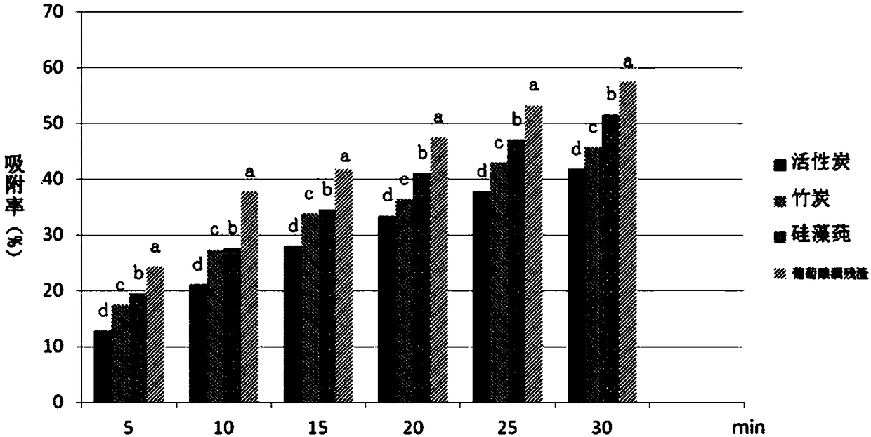 Method for preparing formaldehyde adsorbent by wine making residues