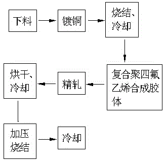 Production technique for steel-base copper-plastic compound material