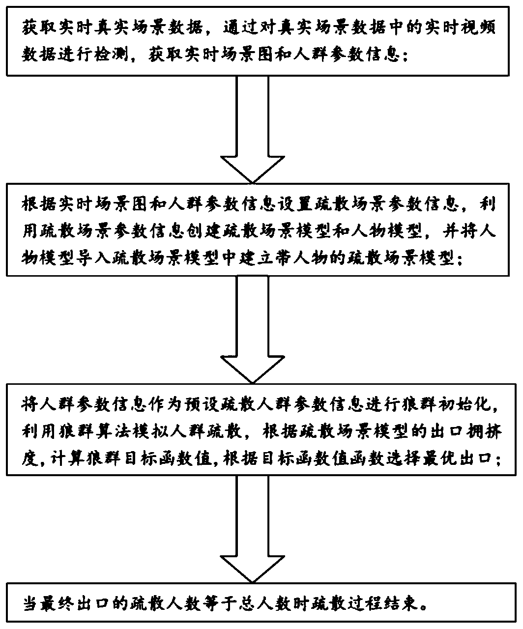 Crowd simulation evacuation method and system based on wolf pack algorithm and congestion detection