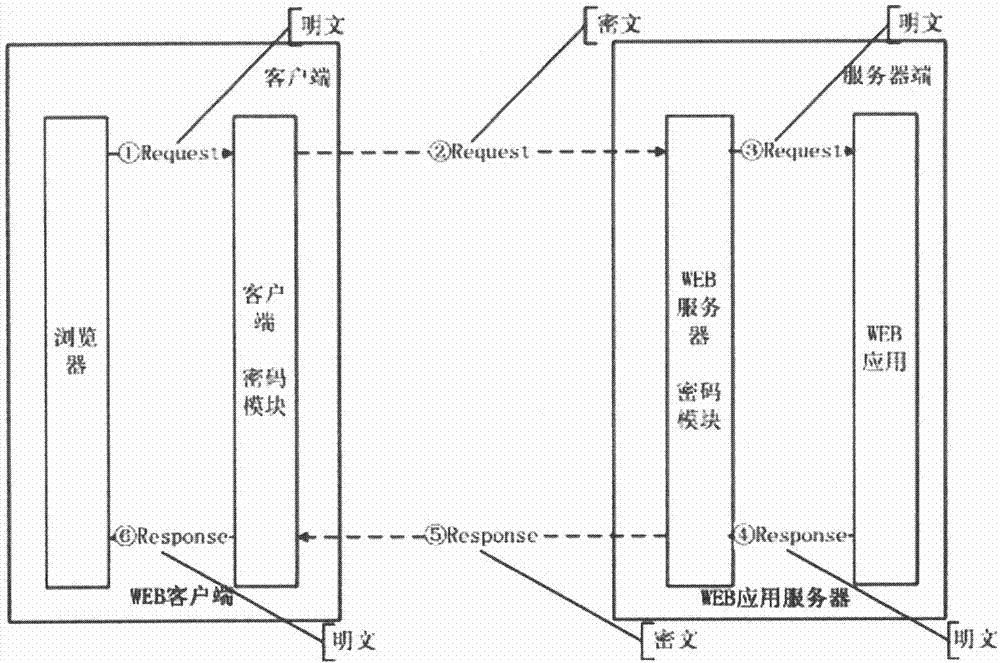 Encryption transmission method for MIPS (Million Instructions Per Second) platform on basis of HTTP (Hyper Text Transfer Protocol)