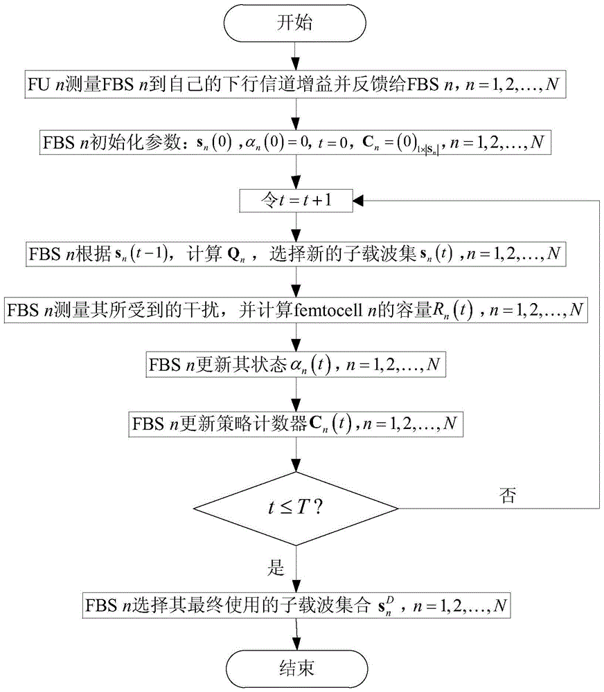 A Method for Downlink Interference Mitigation Based on Distributed Channel Allocation