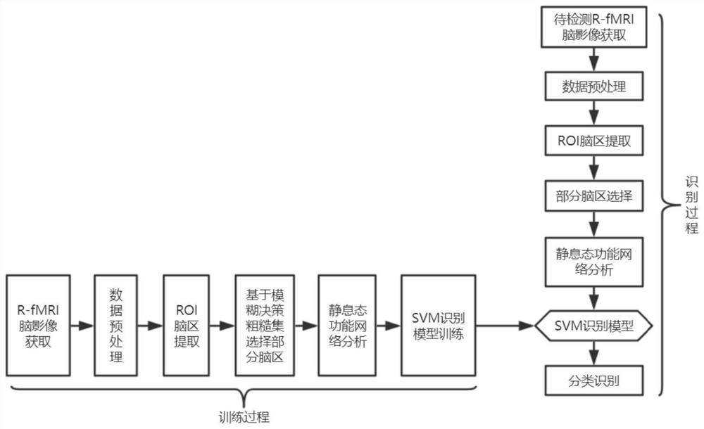 fMRI data classification and identification method and device based on brain area function connection