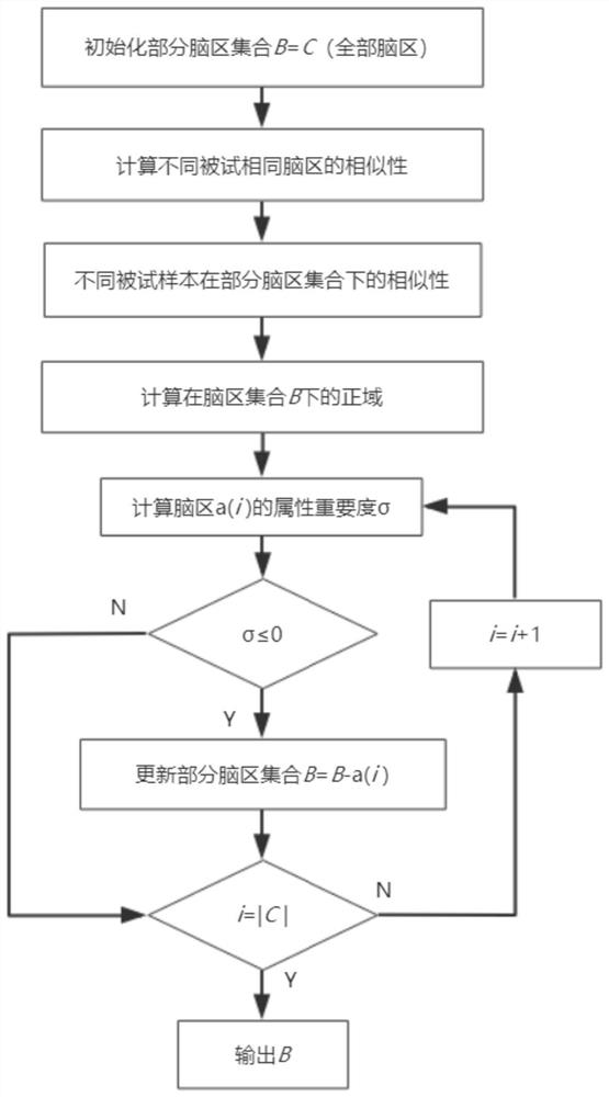 fMRI data classification and identification method and device based on brain area function connection