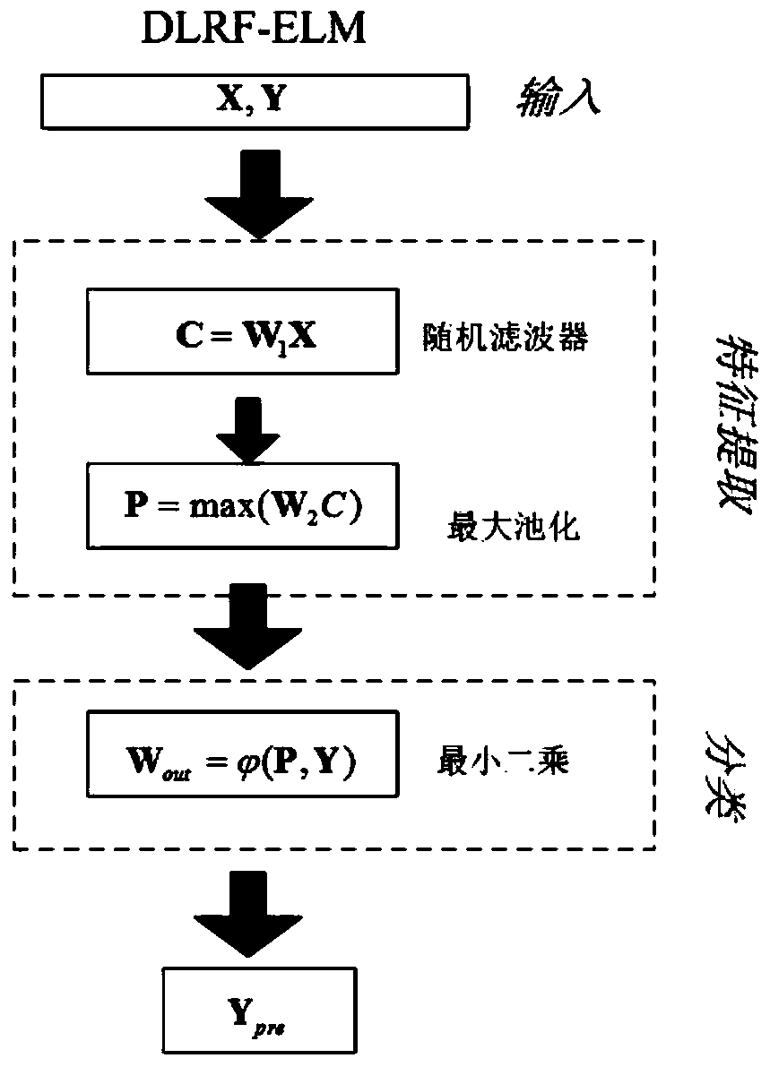 Electrocardiosignal classifying method and system based on LRF-ELM and BLSTM