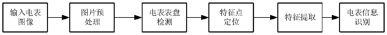 R-CNN-based intelligent electric meter numerical value identification method