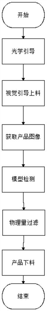 Visual detection method for appearances