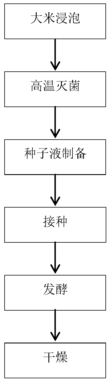 Preparation method of lovastatin-rich functional red yeast rice