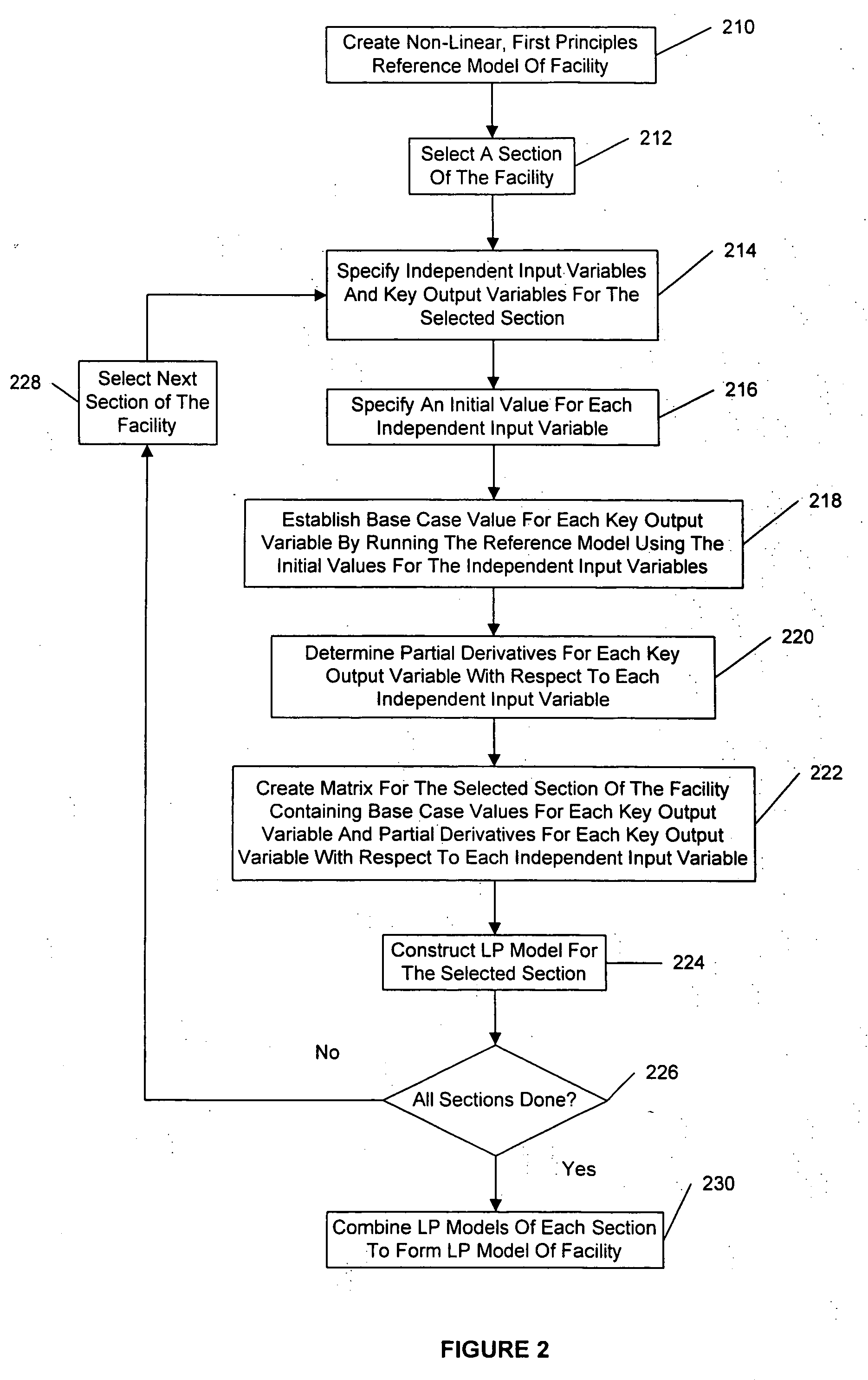 Method for creating a linear programming model of an industrial process facility