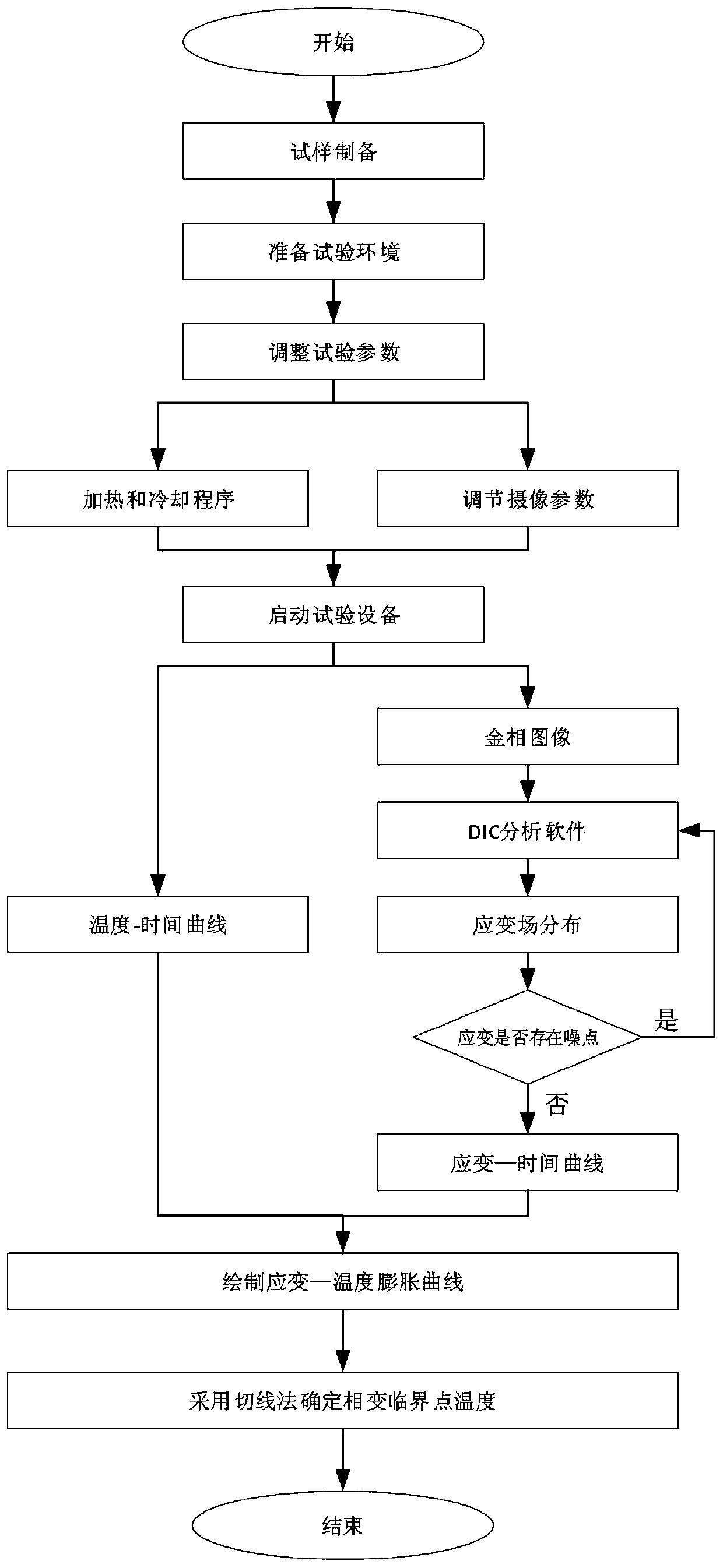 Thermal expansion phase change measurement method based on DIC